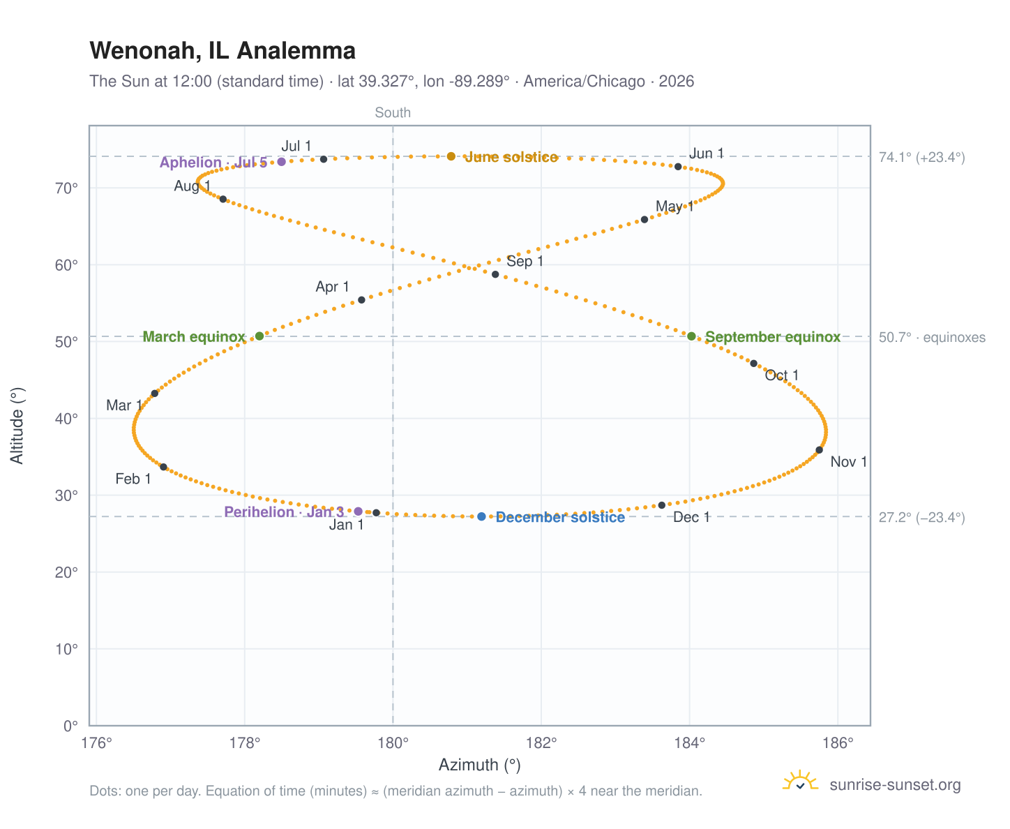 Wenonah, IL analemma chart: the Sun at 12:00 (standard time) through the year