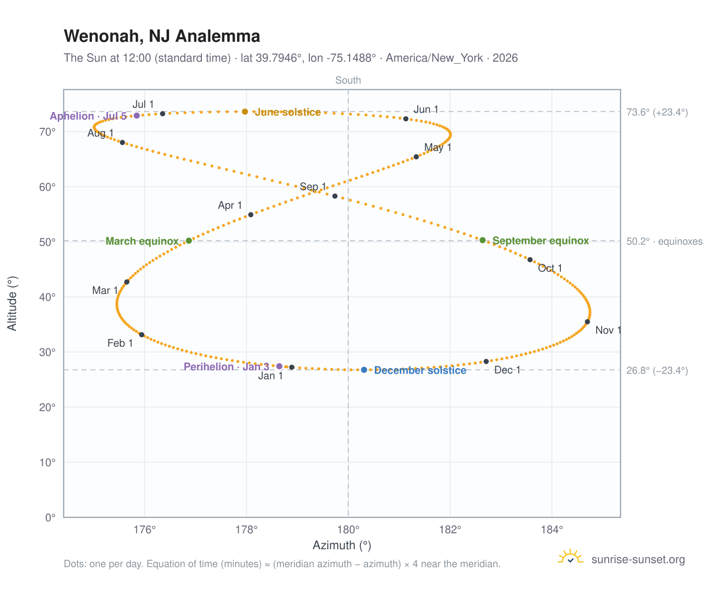 Wenonah, NJ analemma chart: the Sun at 12:00 (standard time) through the year