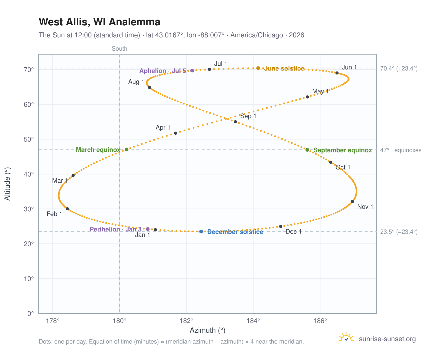 West Allis, WI analemma chart: the Sun at 12:00 (standard time) through the year