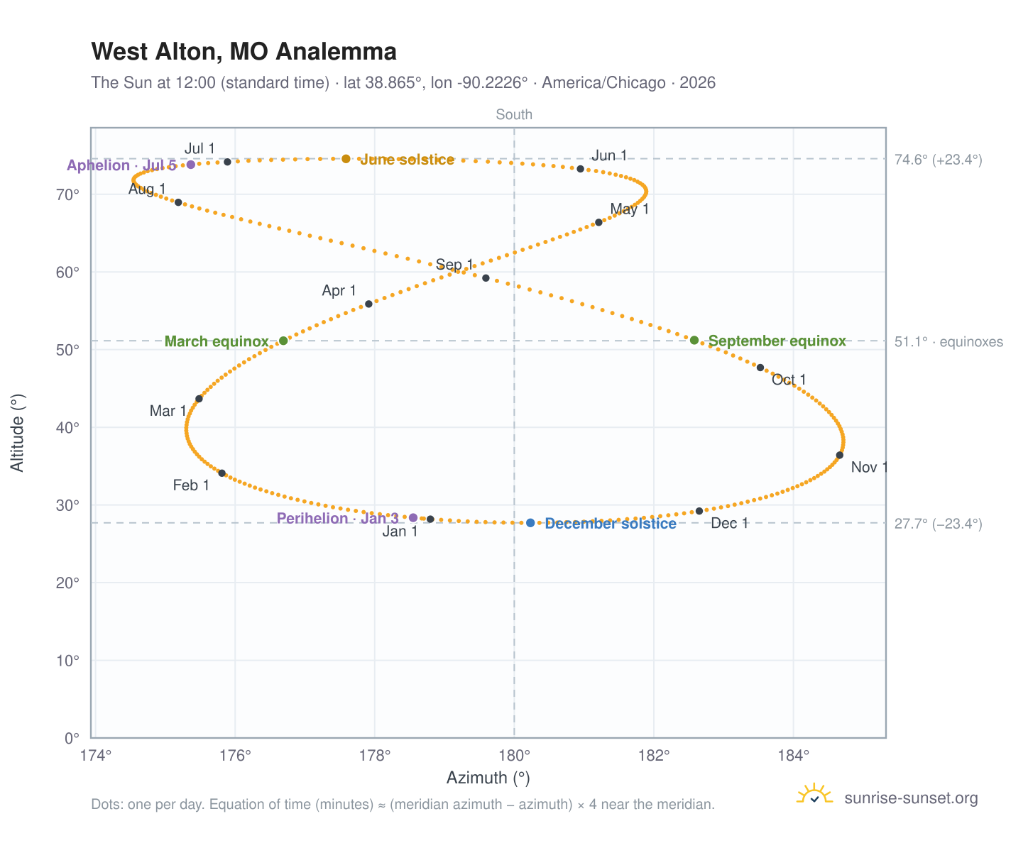 West Alton, MO analemma chart: the Sun at 12:00 (standard time) through the year