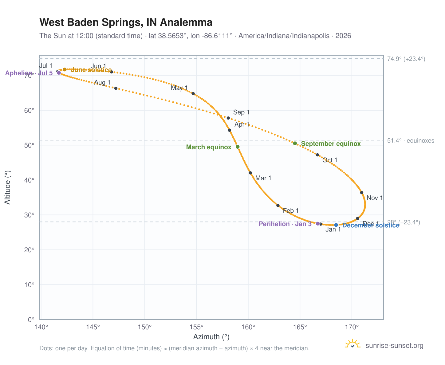 West Baden Springs, IN analemma chart: the Sun at 12:00 (standard time) through the year