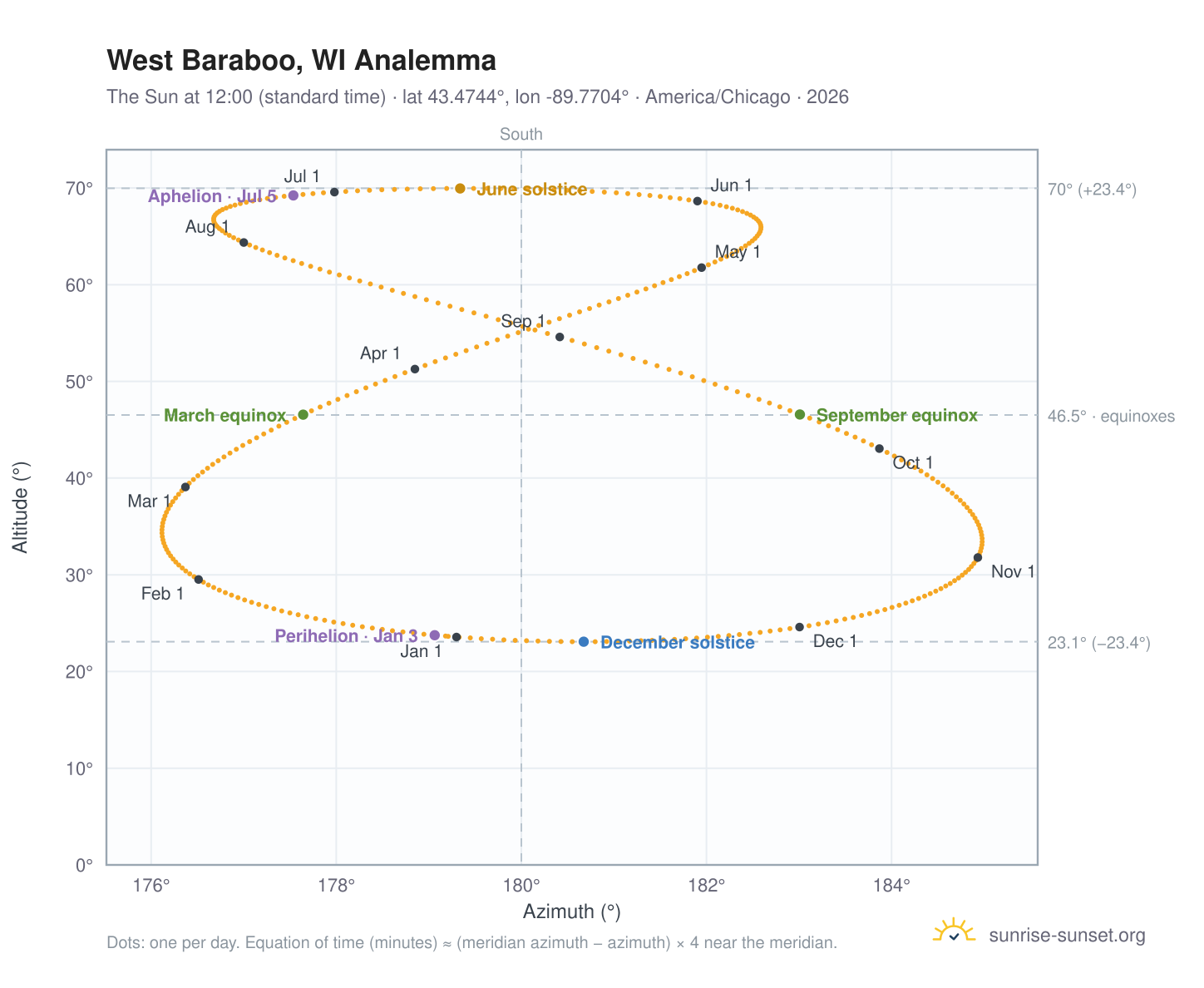 West Baraboo, WI analemma chart: the Sun at 12:00 (standard time) through the year