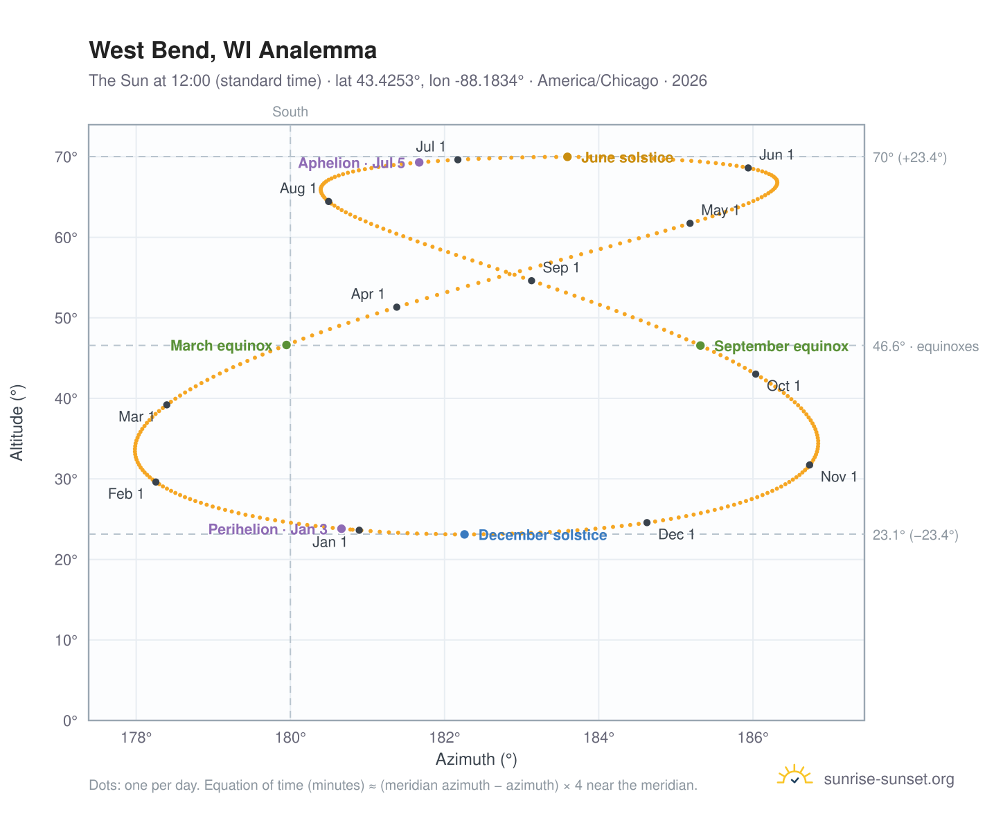 West Bend, WI analemma chart: the Sun at 12:00 (standard time) through the year