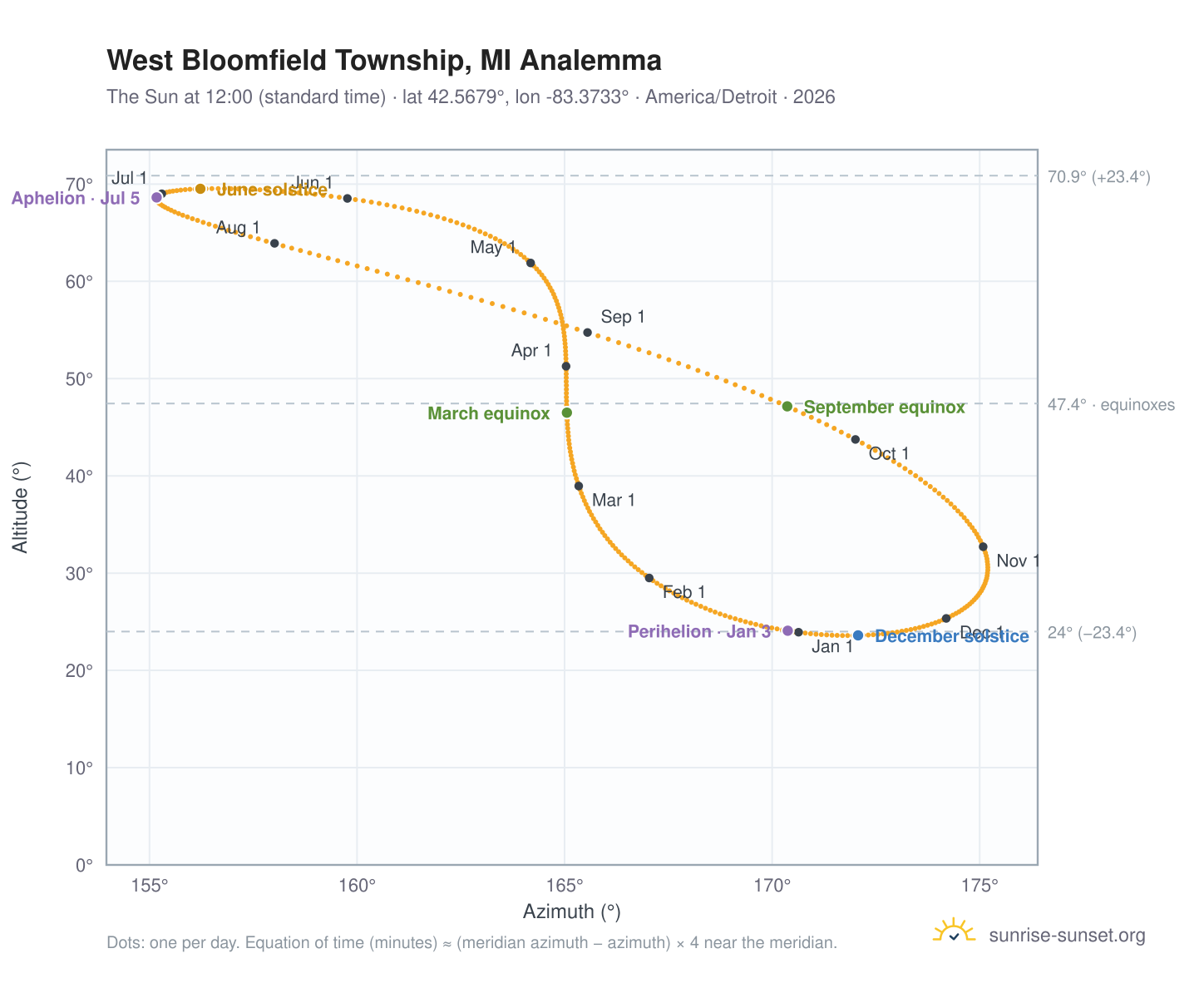 West Bloomfield Township, MI analemma chart: the Sun at 12:00 (standard time) through the year