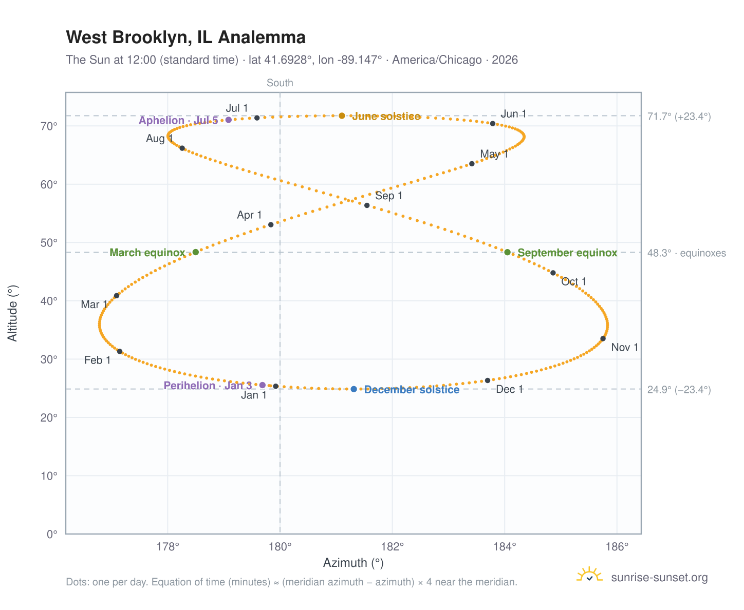West Brooklyn, IL analemma chart: the Sun at 12:00 (standard time) through the year