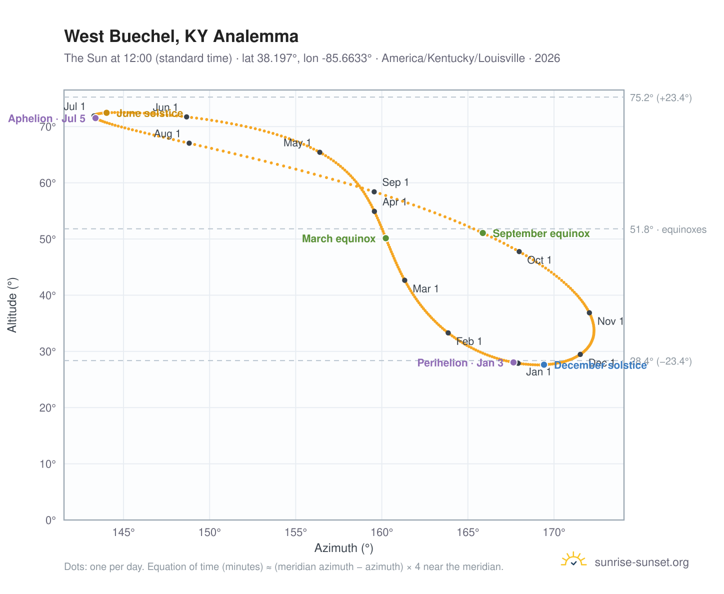 West Buechel, KY analemma chart: the Sun at 12:00 (standard time) through the year