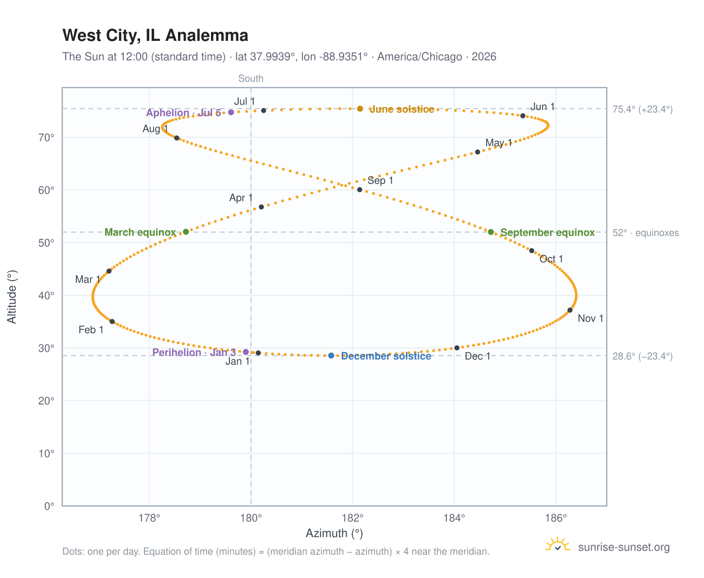 West City, IL analemma chart: the Sun at 12:00 (standard time) through the year