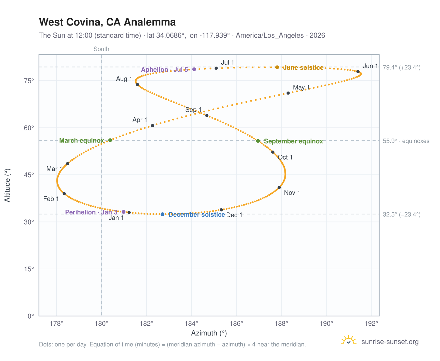 West Covina, CA analemma chart: the Sun at 12:00 (standard time) through the year