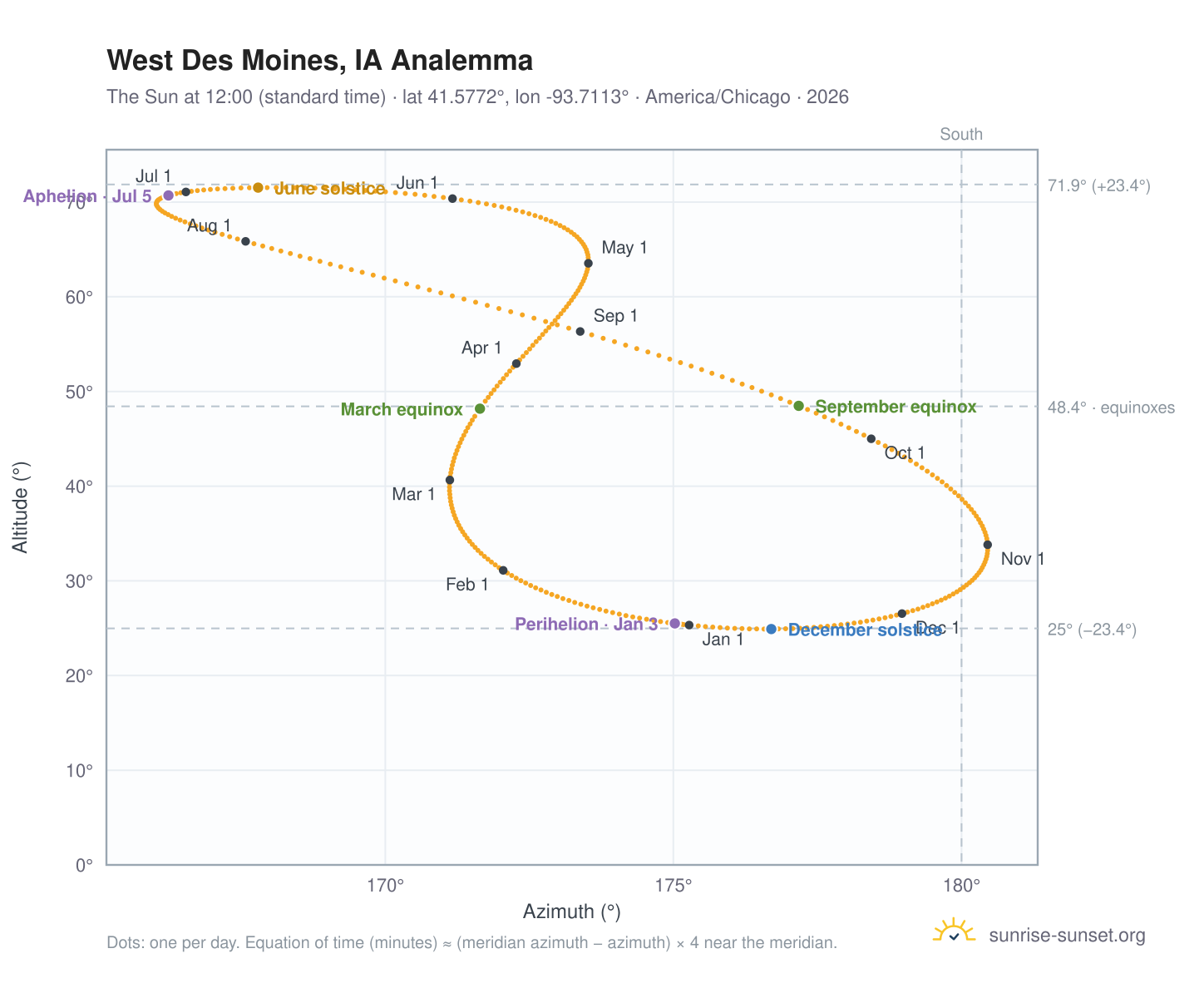 West Des Moines, IA analemma chart: the Sun at 12:00 (standard time) through the year