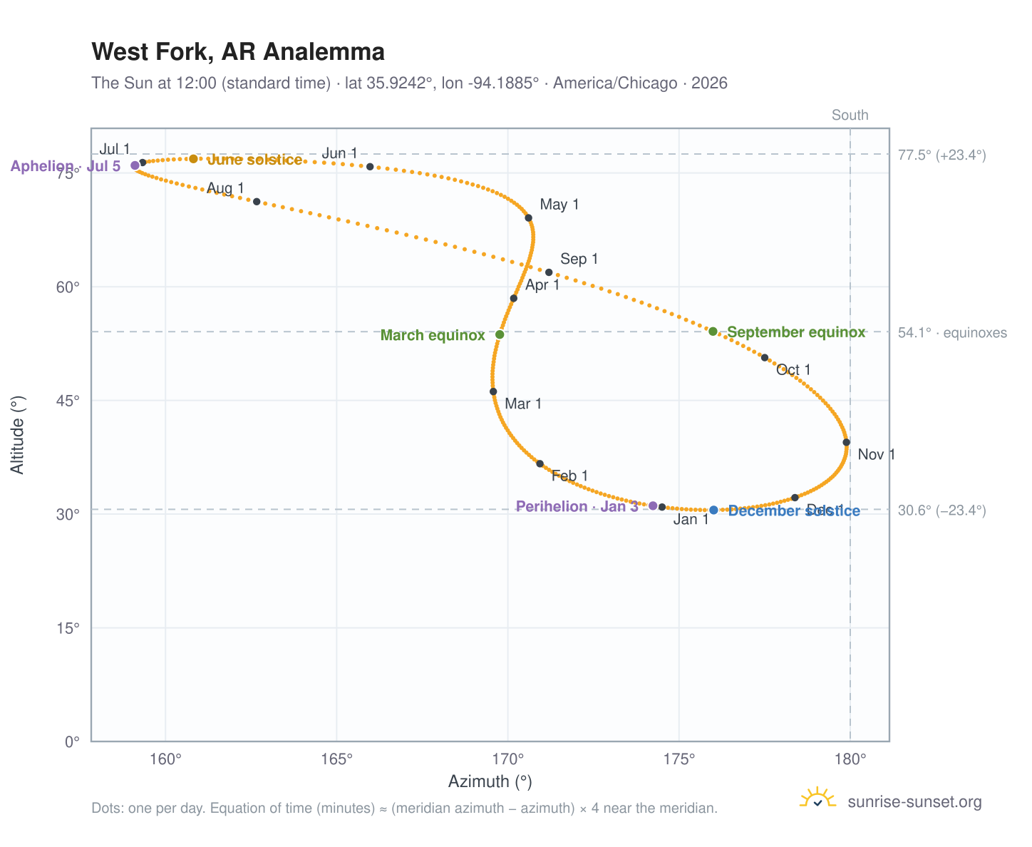 West Fork, AR analemma chart: the Sun at 12:00 (standard time) through the year