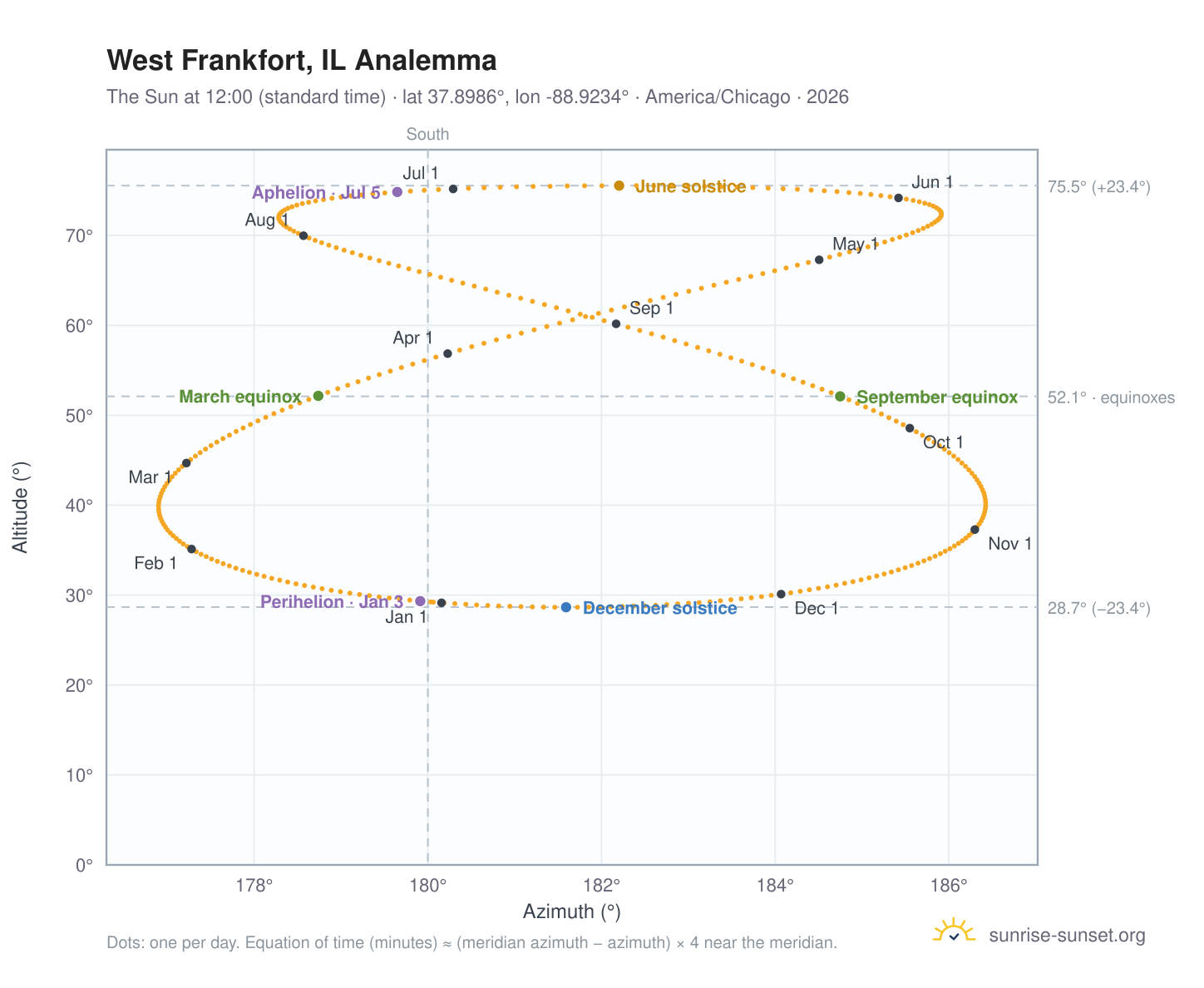 West Frankfort, IL analemma chart: the Sun at 12:00 (standard time) through the year