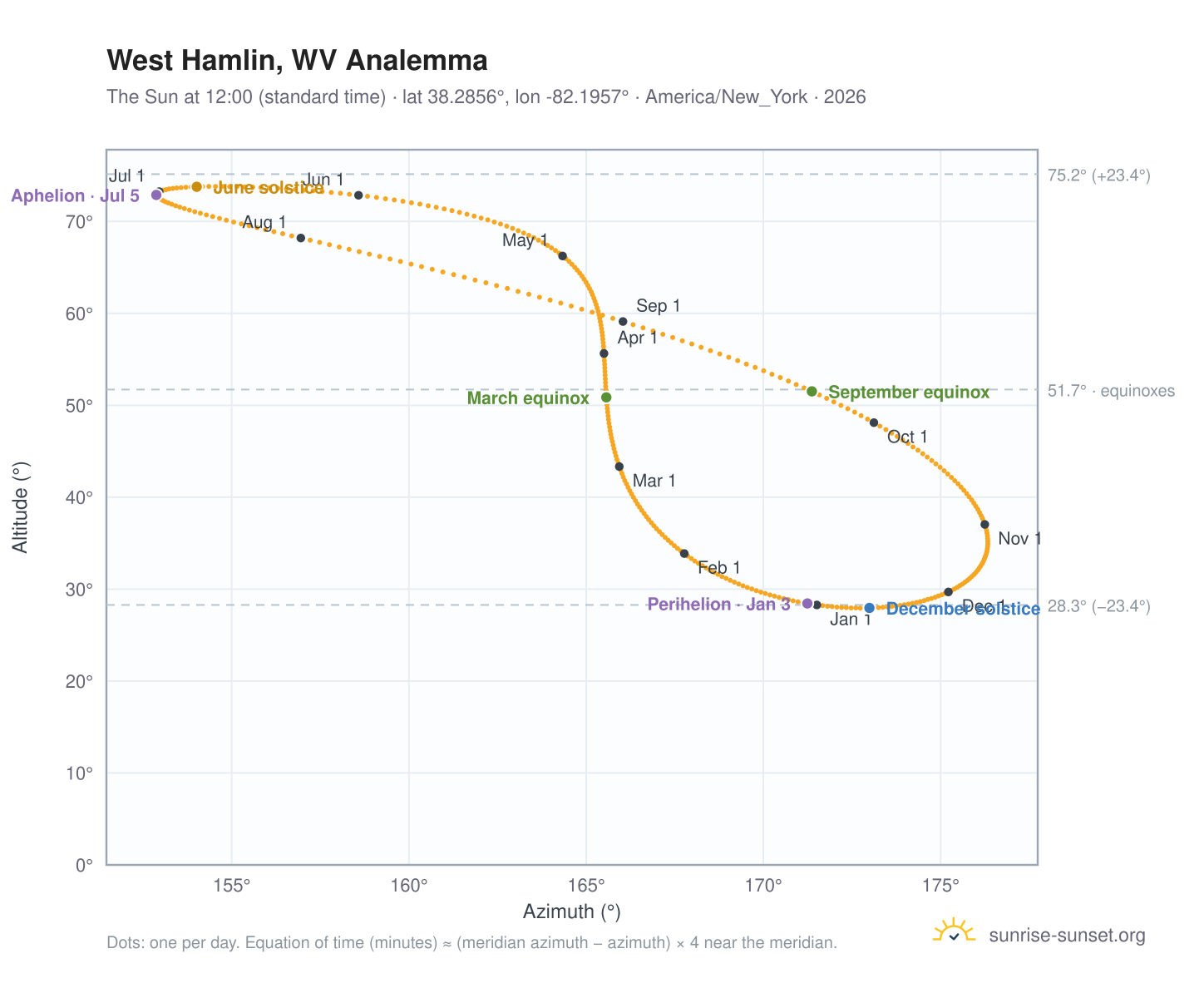 West Hamlin, WV analemma chart: the Sun at 12:00 (standard time) through the year