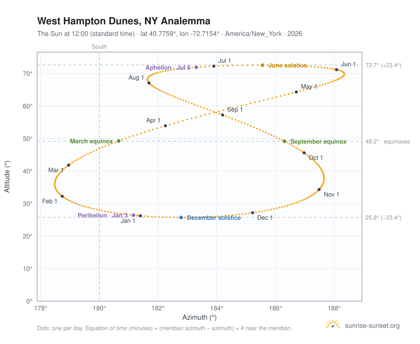 West Hampton Dunes, NY analemma chart: the Sun at 12:00 (standard time) through the year