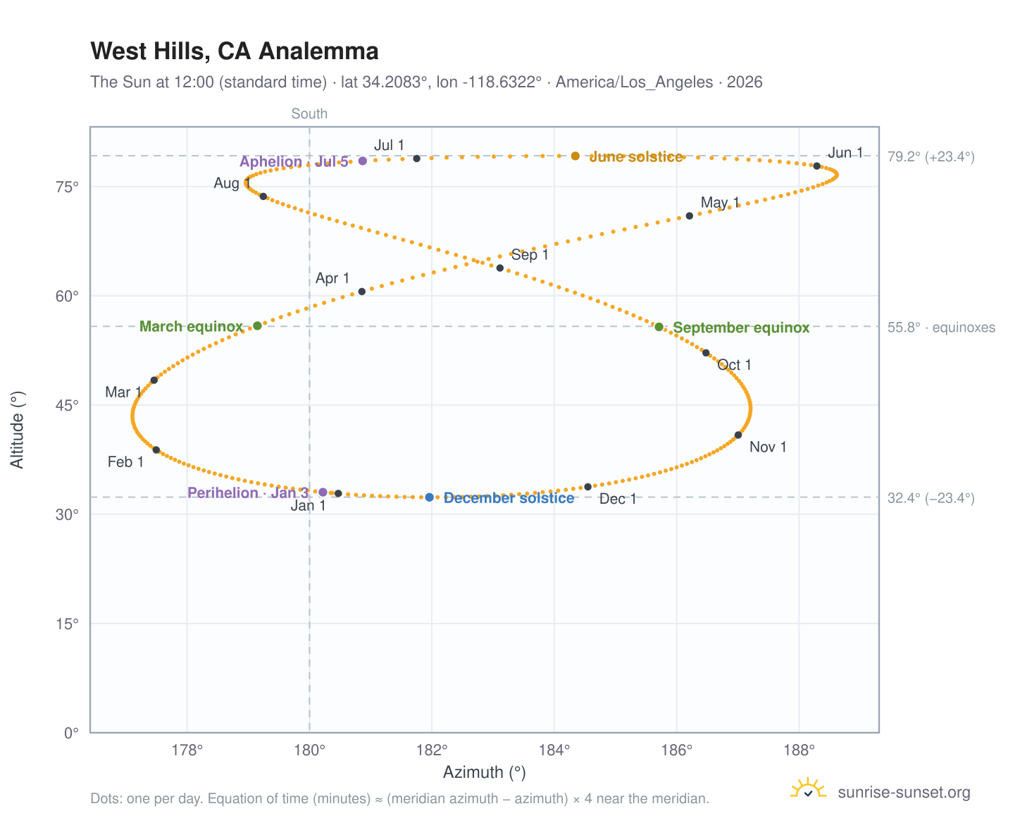 West Hills, CA analemma chart: the Sun at 12:00 (standard time) through the year