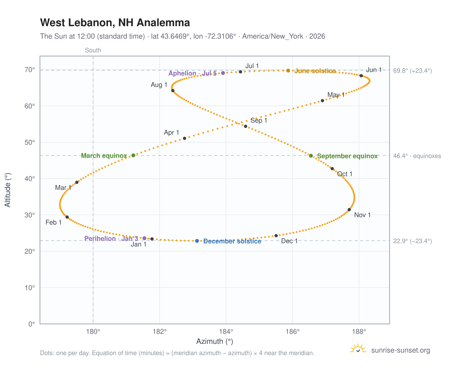 West Lebanon, NH analemma chart: the Sun at 12:00 (standard time) through the year