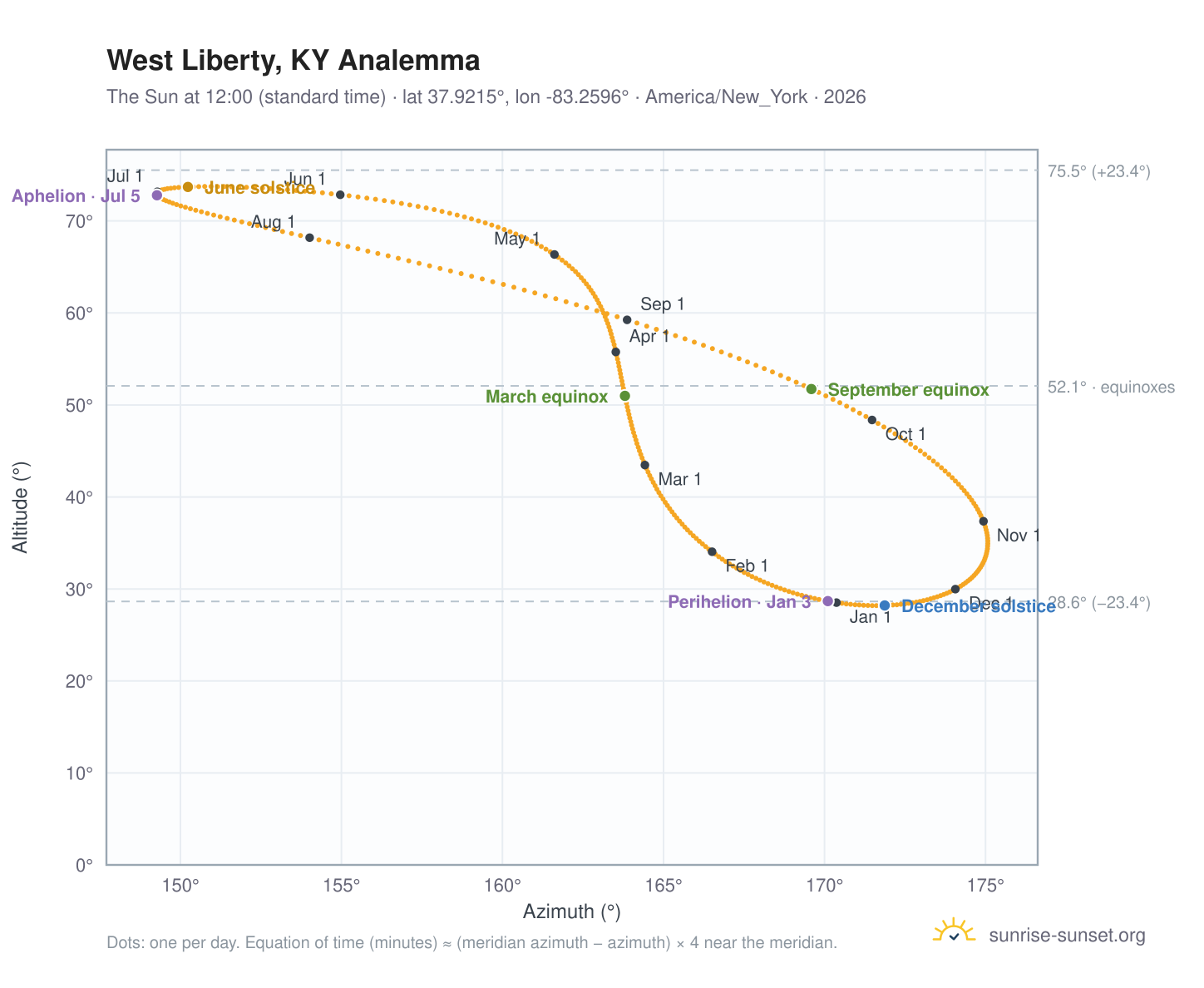 West Liberty, KY analemma chart: the Sun at 12:00 (standard time) through the year