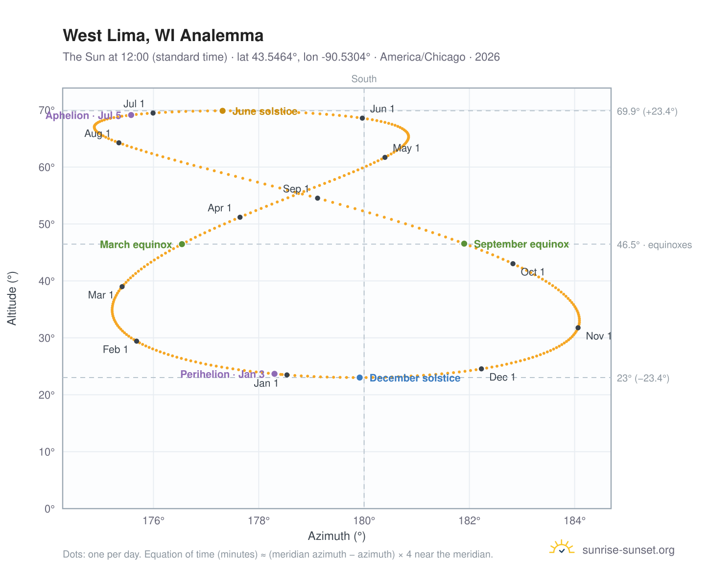 West Lima, WI analemma chart: the Sun at 12:00 (standard time) through the year