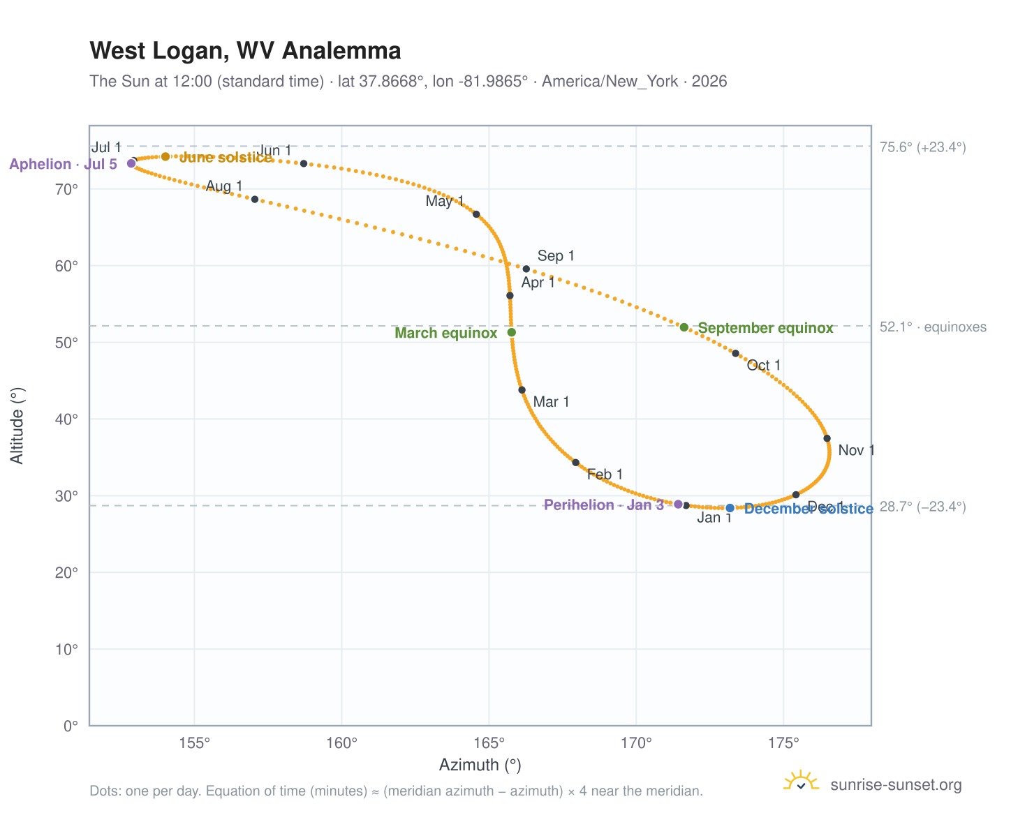 West Logan, WV analemma chart: the Sun at 12:00 (standard time) through the year