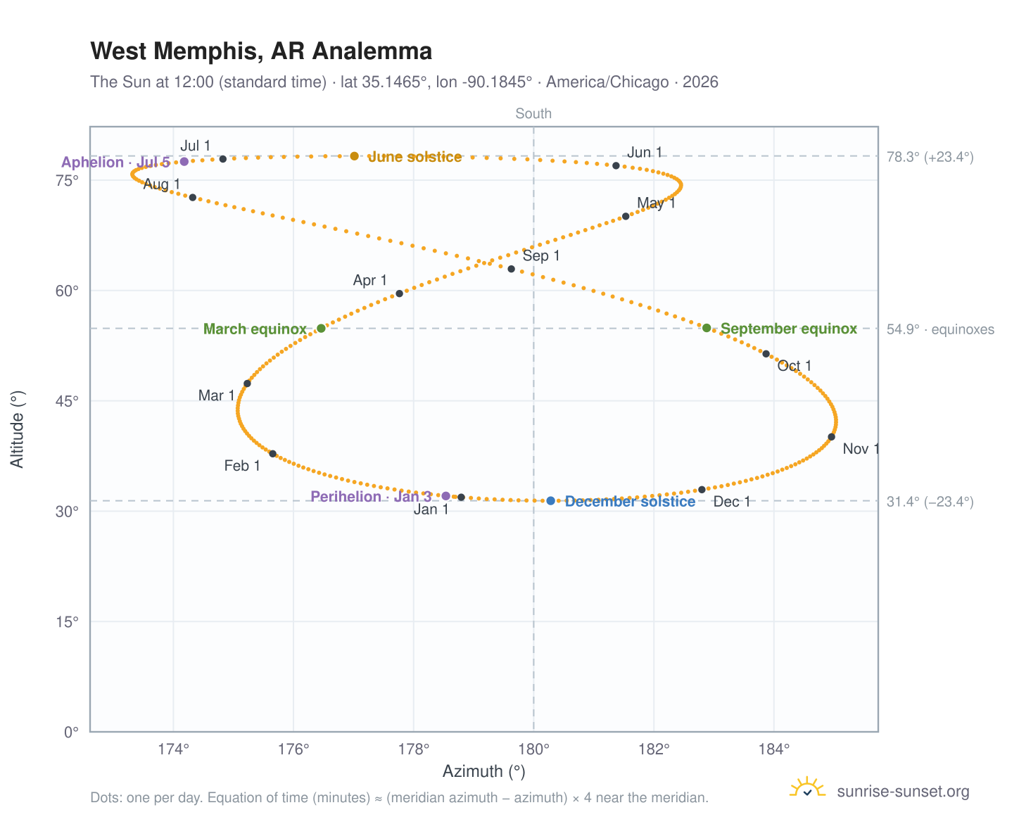West Memphis, AR analemma chart: the Sun at 12:00 (standard time) through the year