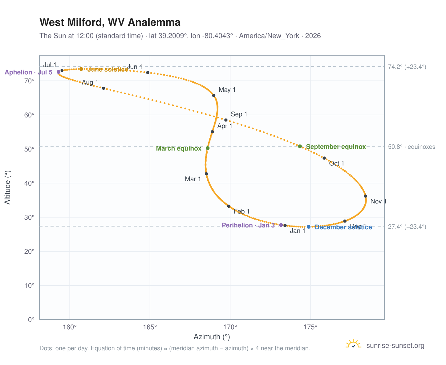 West Milford, WV analemma chart: the Sun at 12:00 (standard time) through the year
