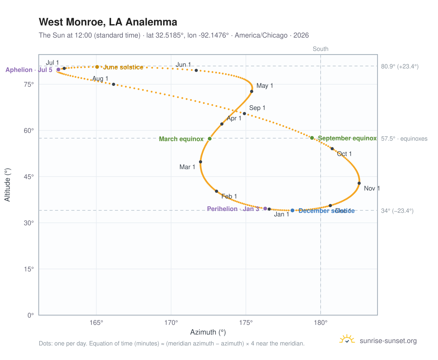 West Monroe, LA analemma chart: the Sun at 12:00 (standard time) through the year