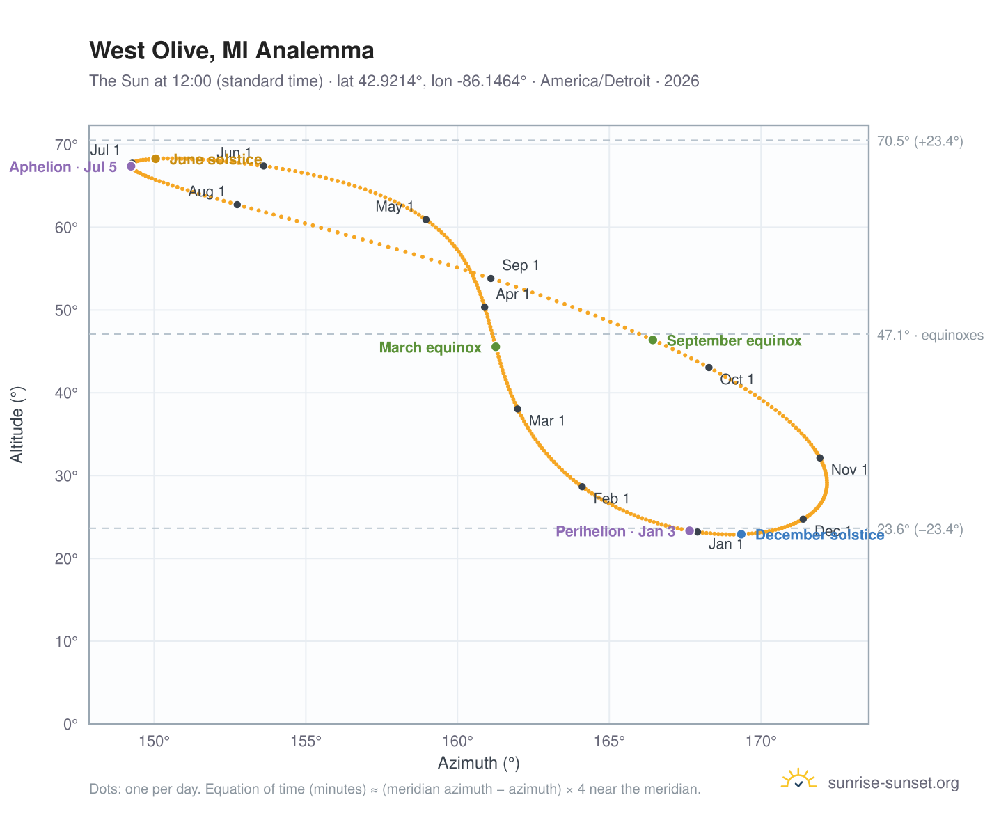 West Olive, MI analemma chart: the Sun at 12:00 (standard time) through the year