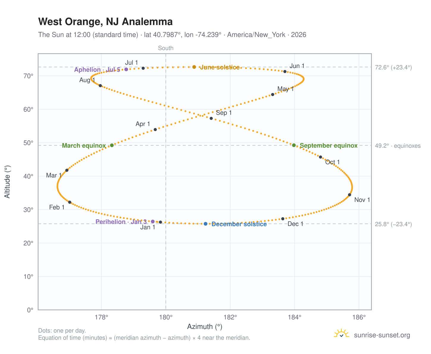 West Orange, NJ analemma chart: the Sun at 12:00 (standard time) through the year