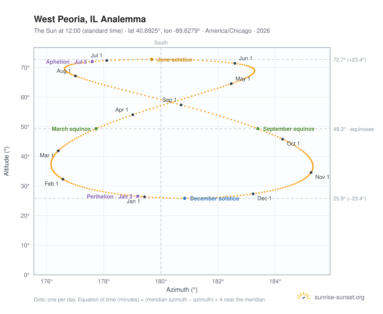 West Peoria, IL analemma chart: the Sun at 12:00 (standard time) through the year