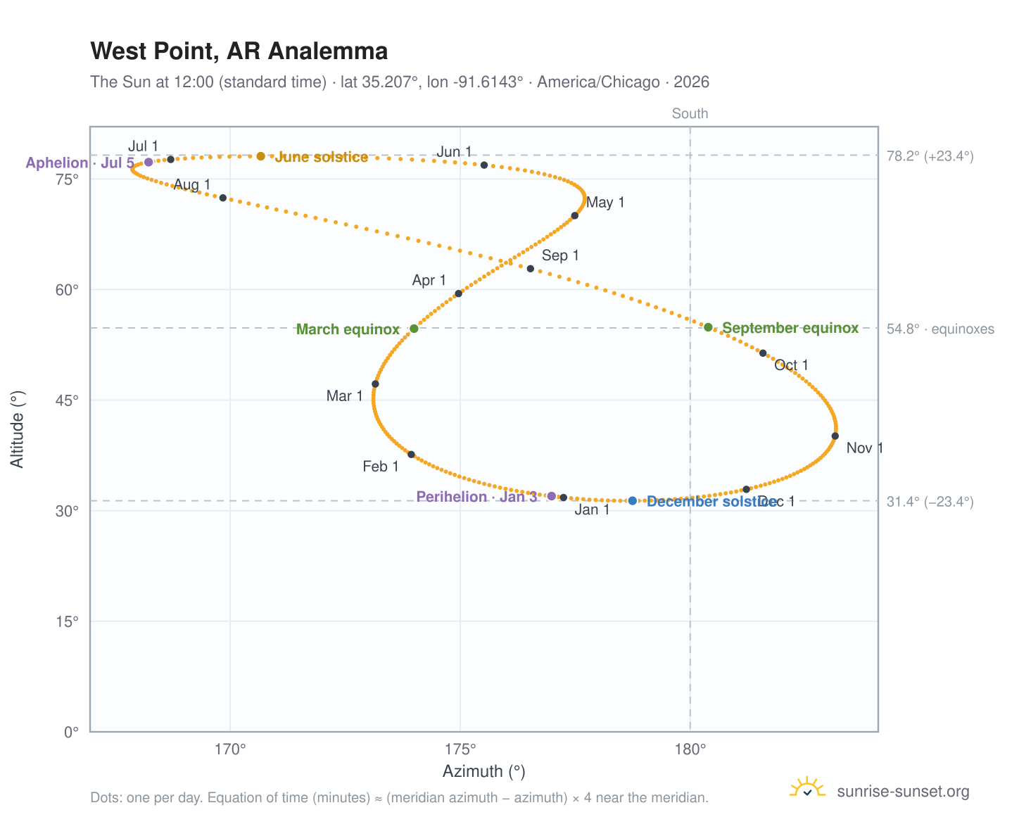 West Point, AR analemma chart: the Sun at 12:00 (standard time) through the year