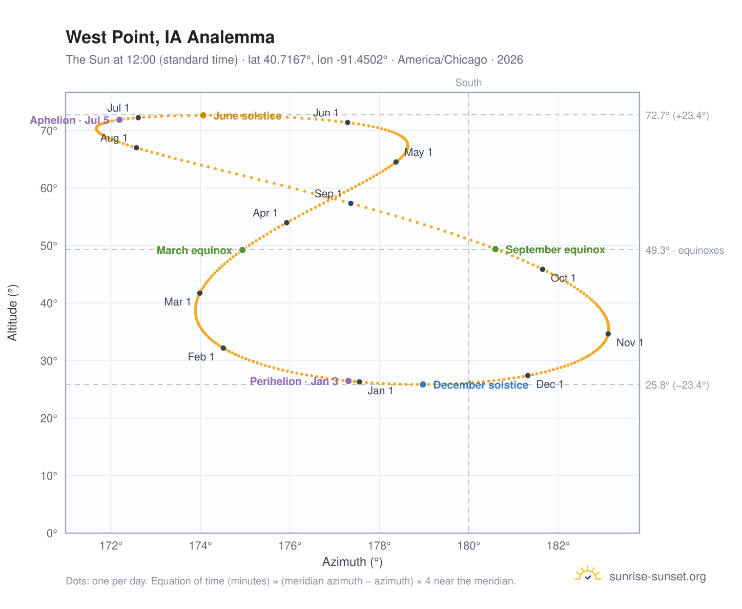 West Point, IA analemma chart: the Sun at 12:00 (standard time) through the year