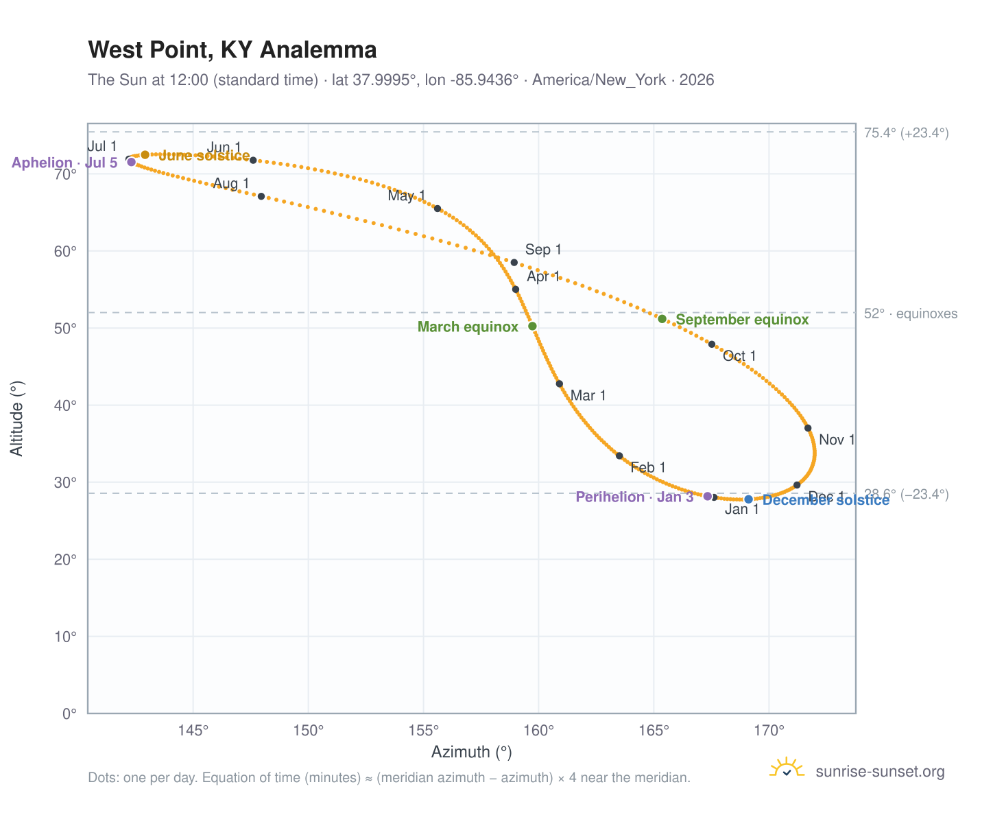 West Point, KY analemma chart: the Sun at 12:00 (standard time) through the year