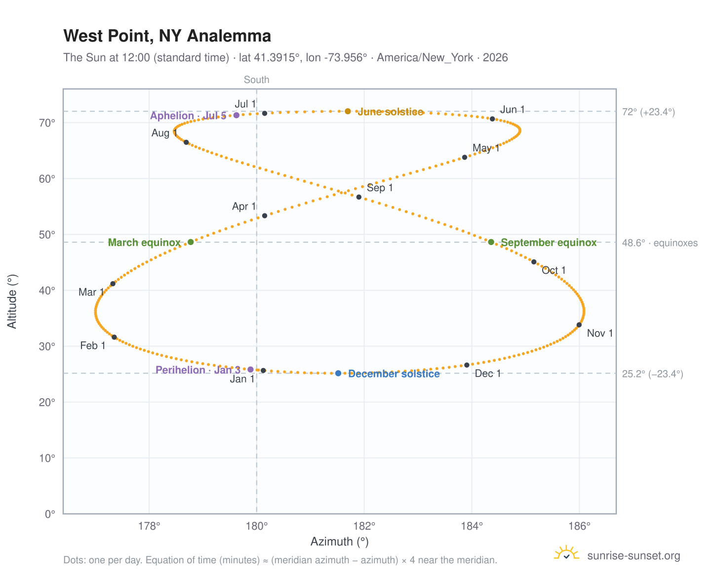 West Point, NY analemma chart: the Sun at 12:00 (standard time) through the year