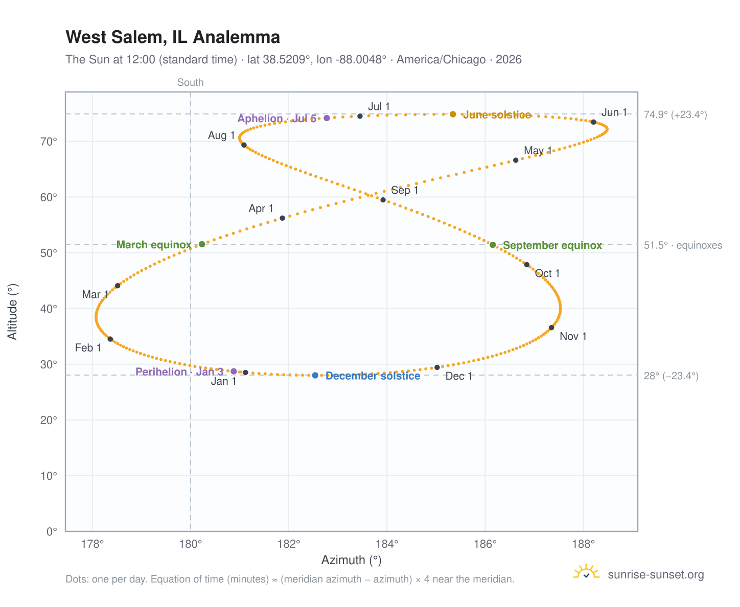 West Salem, IL analemma chart: the Sun at 12:00 (standard time) through the year