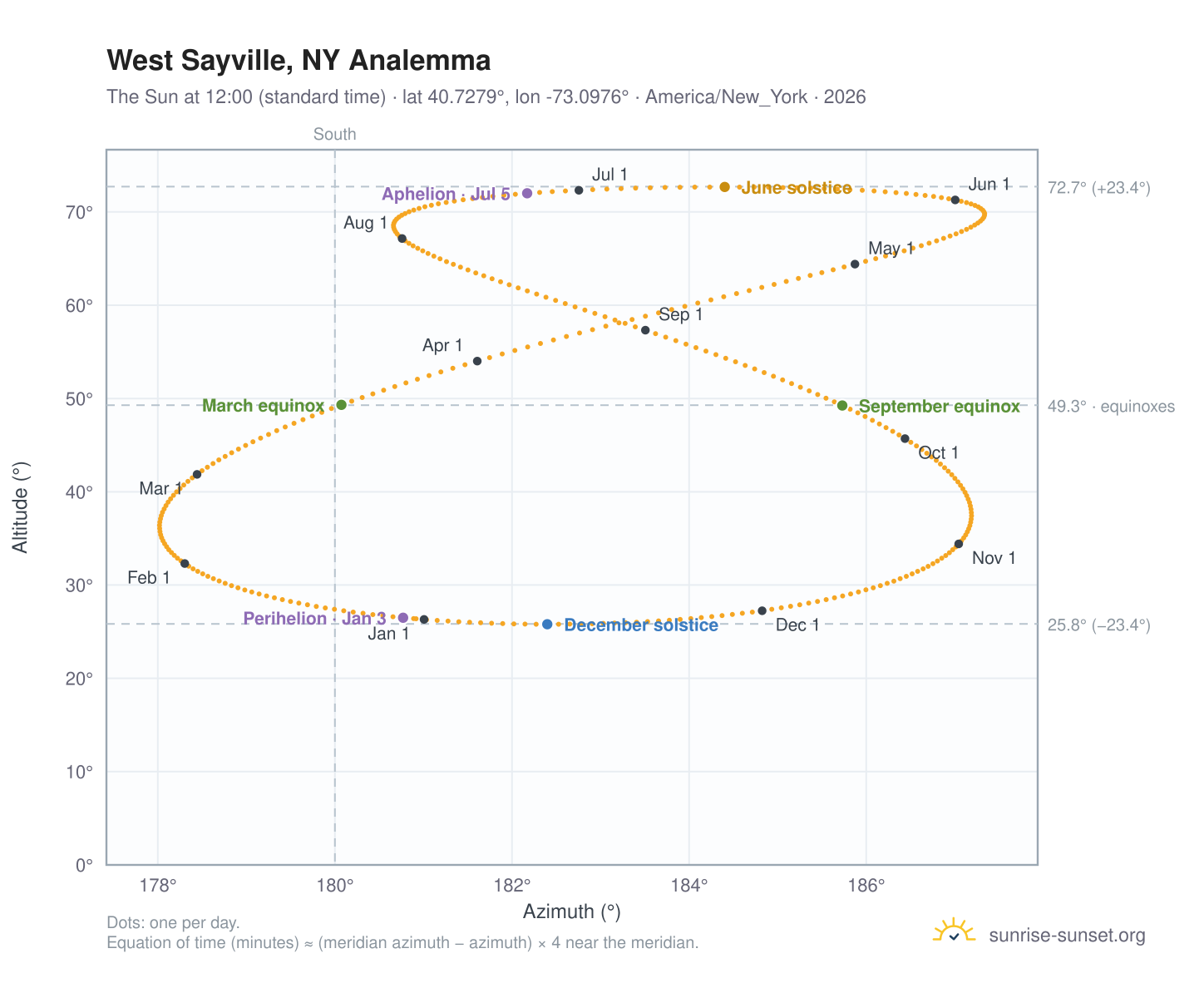West Sayville, NY analemma chart: the Sun at 12:00 (standard time) through the year