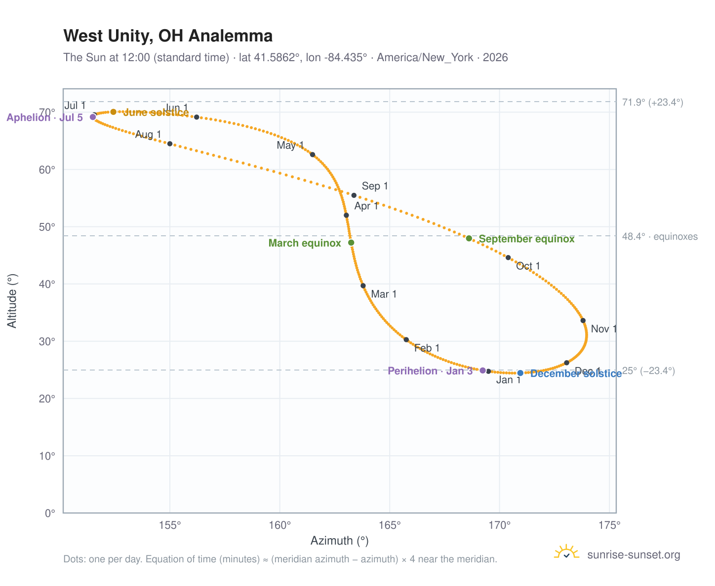 West Unity, OH analemma chart: the Sun at 12:00 (standard time) through the year