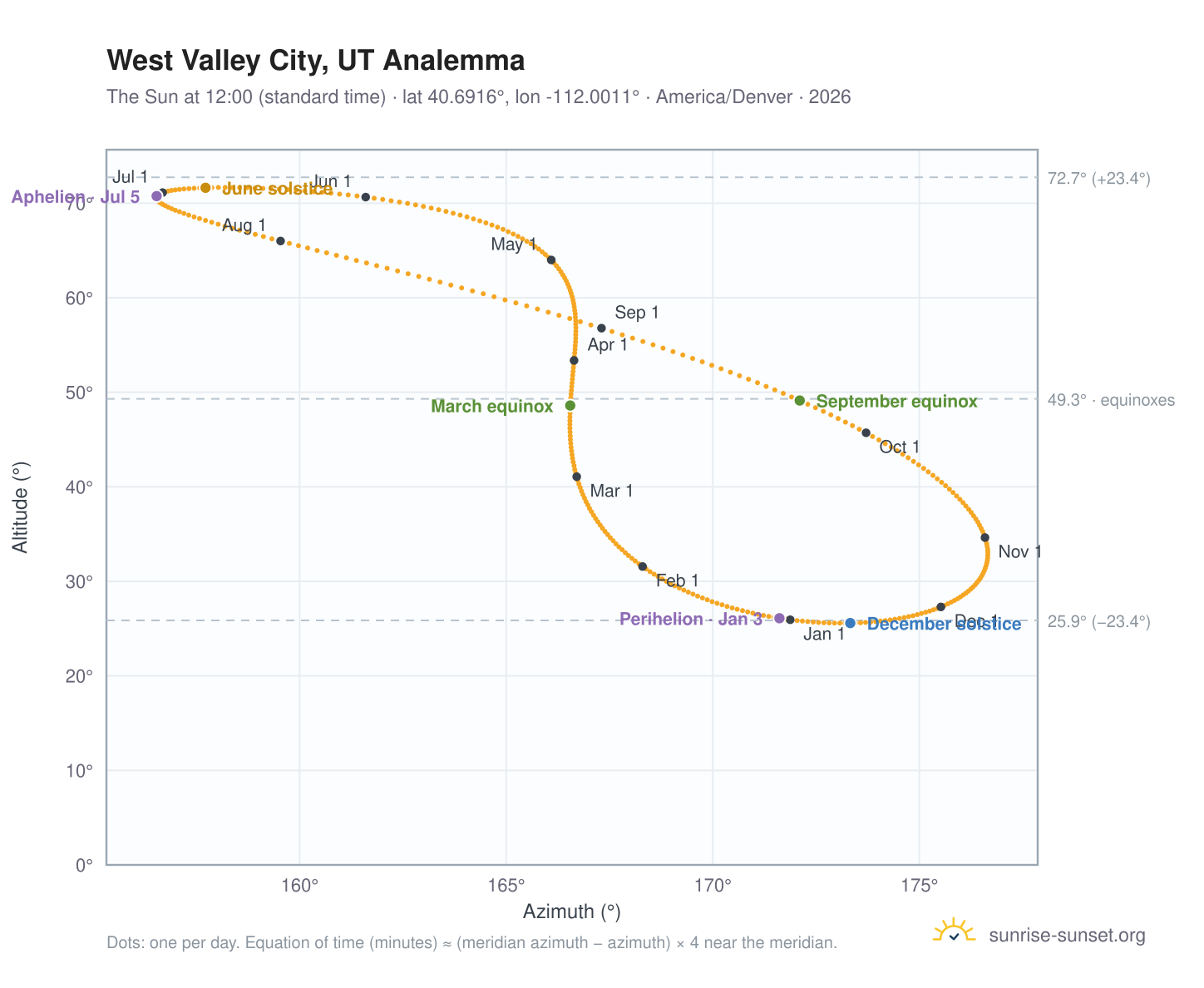 West Valley City, UT analemma chart: the Sun at 12:00 (standard time) through the year