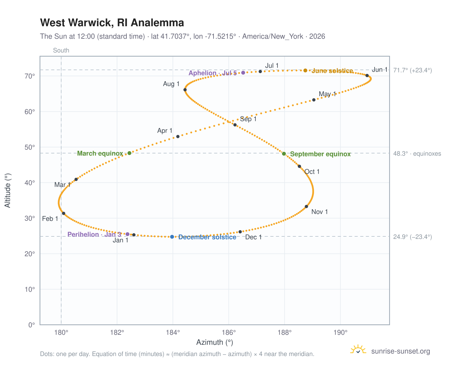 West Warwick, RI analemma chart: the Sun at 12:00 (standard time) through the year