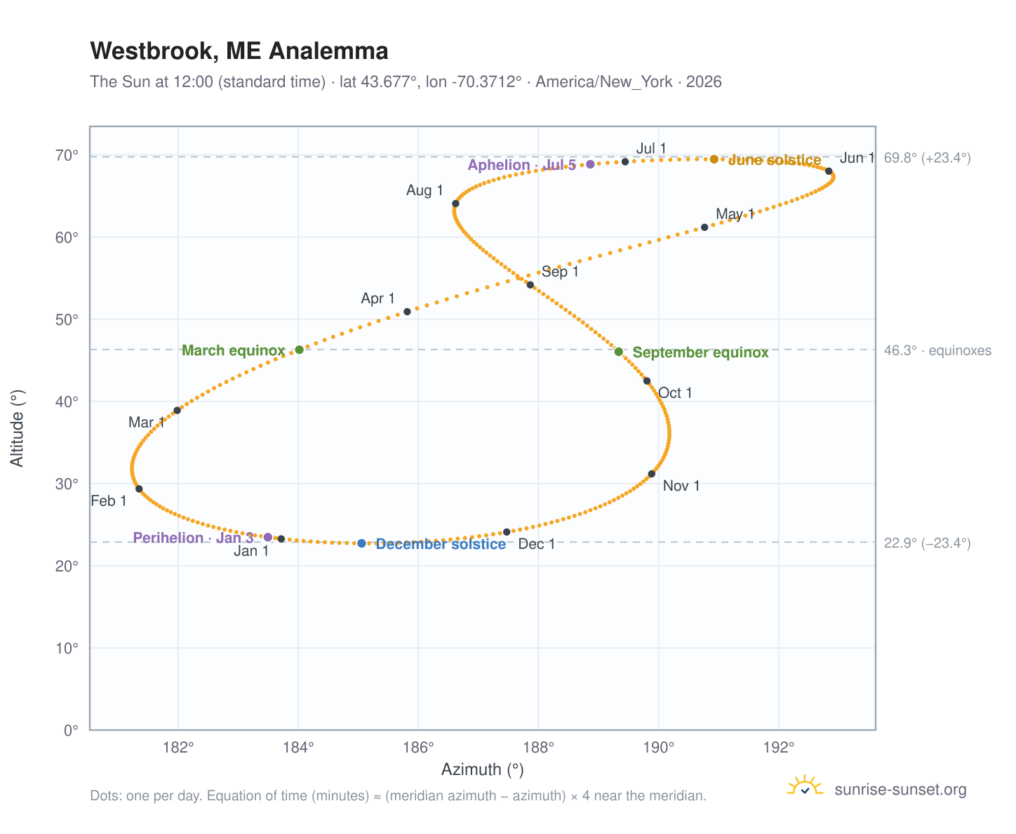 Westbrook, ME analemma chart: the Sun at 12:00 (standard time) through the year