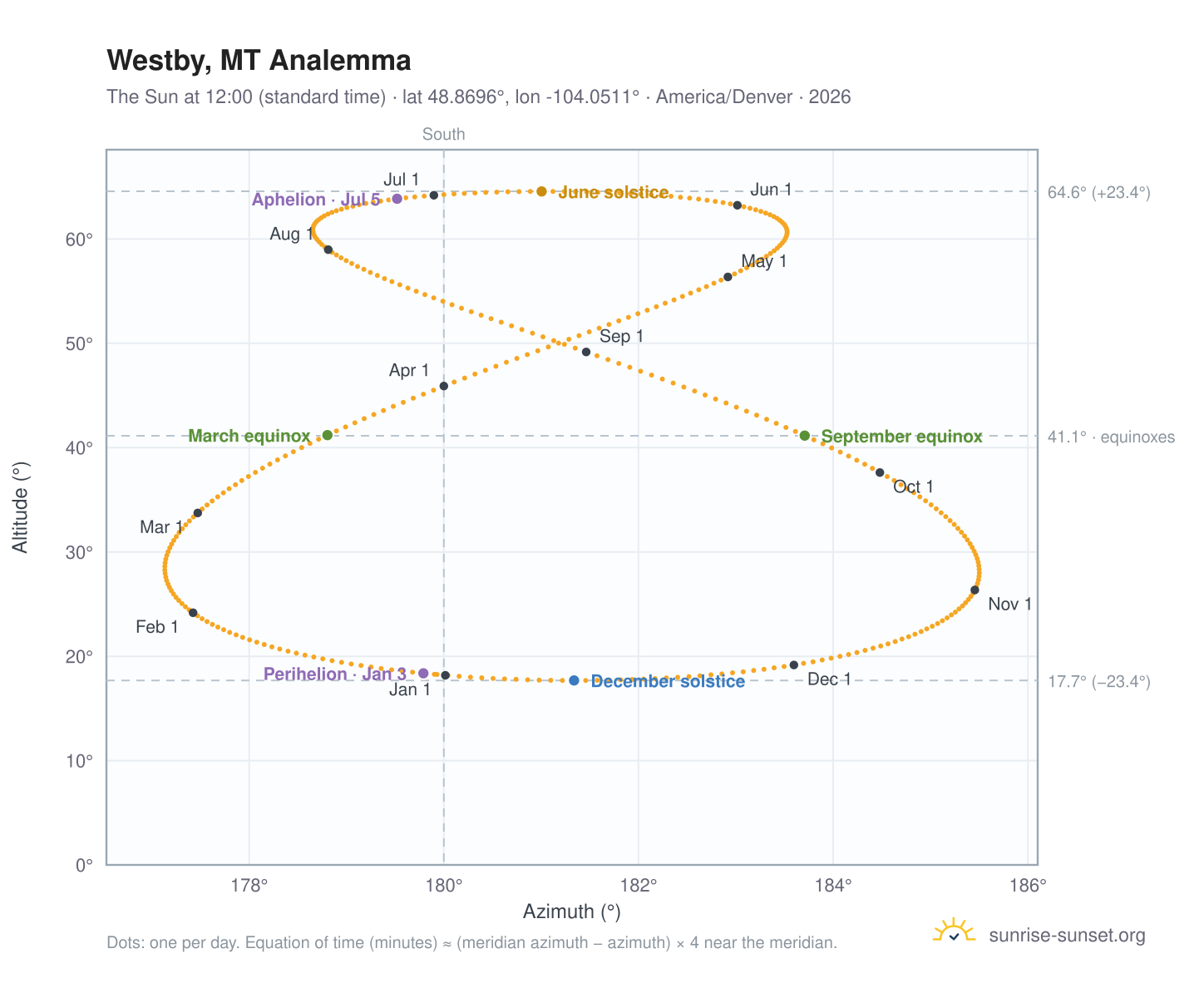 Westby, MT analemma chart: the Sun at 12:00 (standard time) through the year