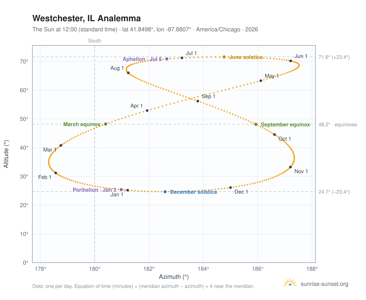 Westchester, IL analemma chart: the Sun at 12:00 (standard time) through the year