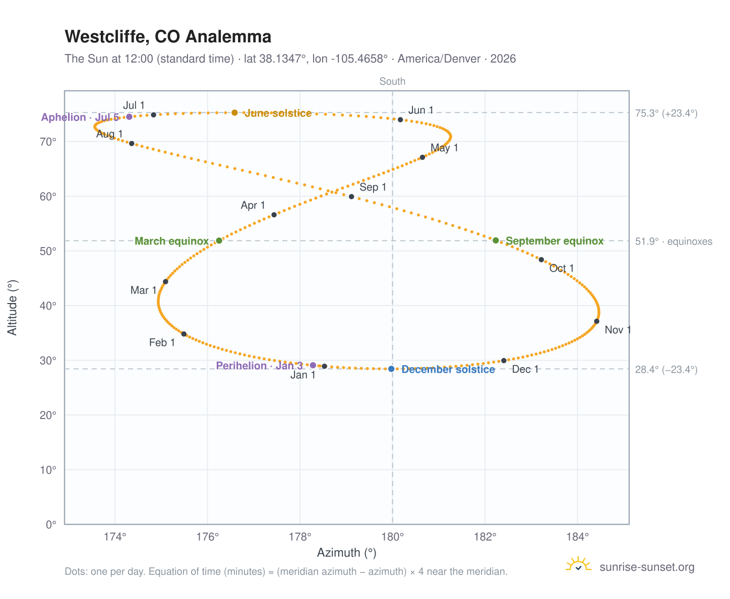 Westcliffe, CO analemma chart: the Sun at 12:00 (standard time) through the year