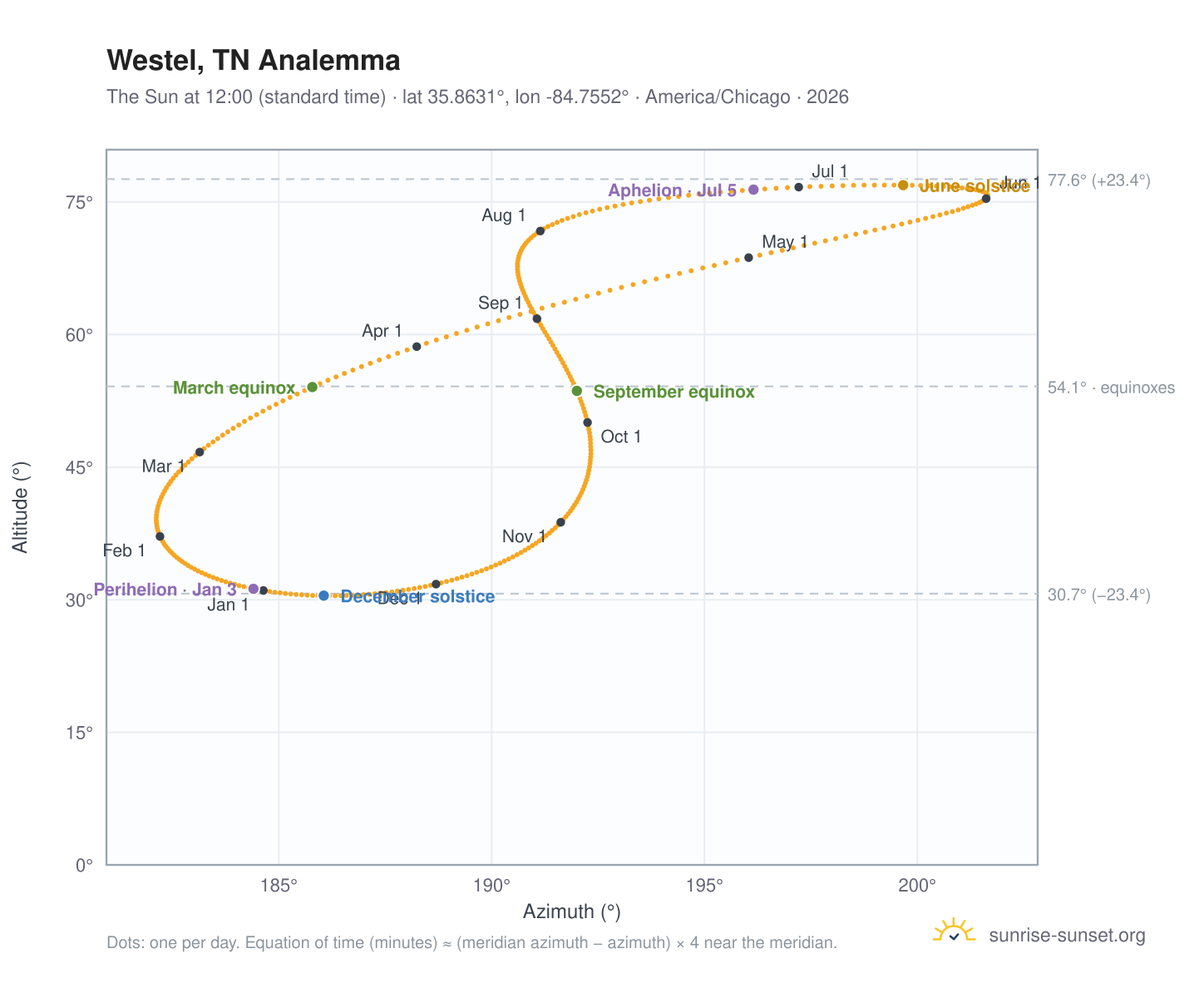 Westel, TN analemma chart: the Sun at 12:00 (standard time) through the year