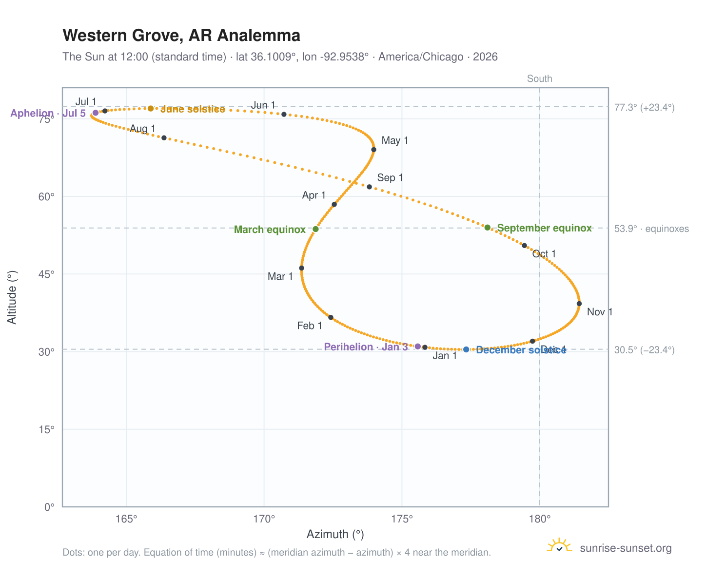 Western Grove, AR analemma chart: the Sun at 12:00 (standard time) through the year