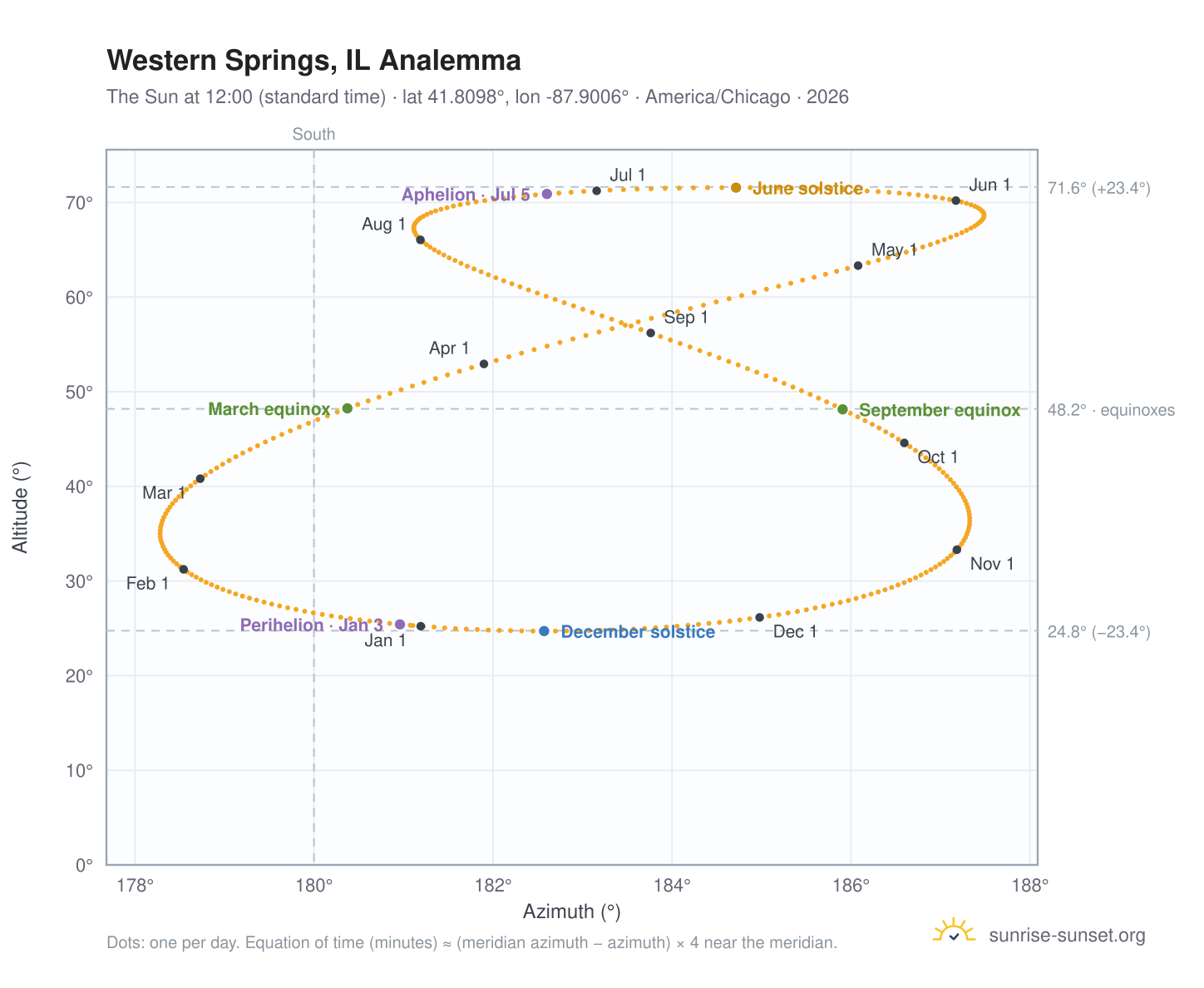 Western Springs, IL analemma chart: the Sun at 12:00 (standard time) through the year