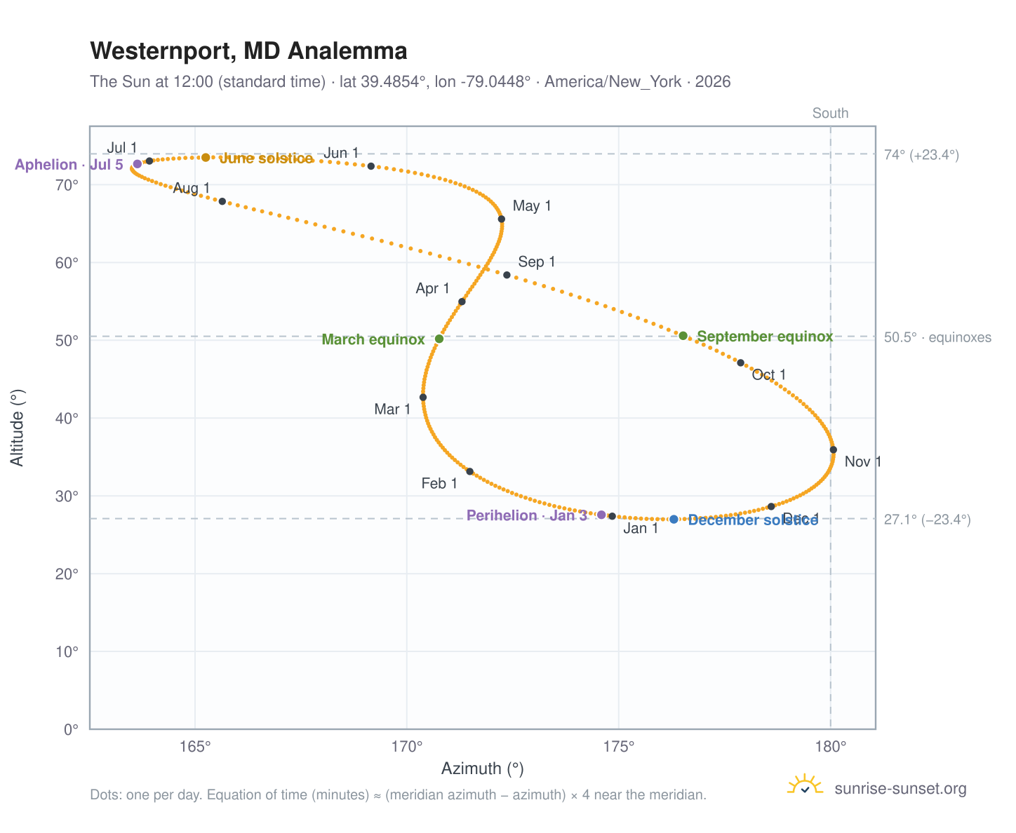 Westernport, MD analemma chart: the Sun at 12:00 (standard time) through the year