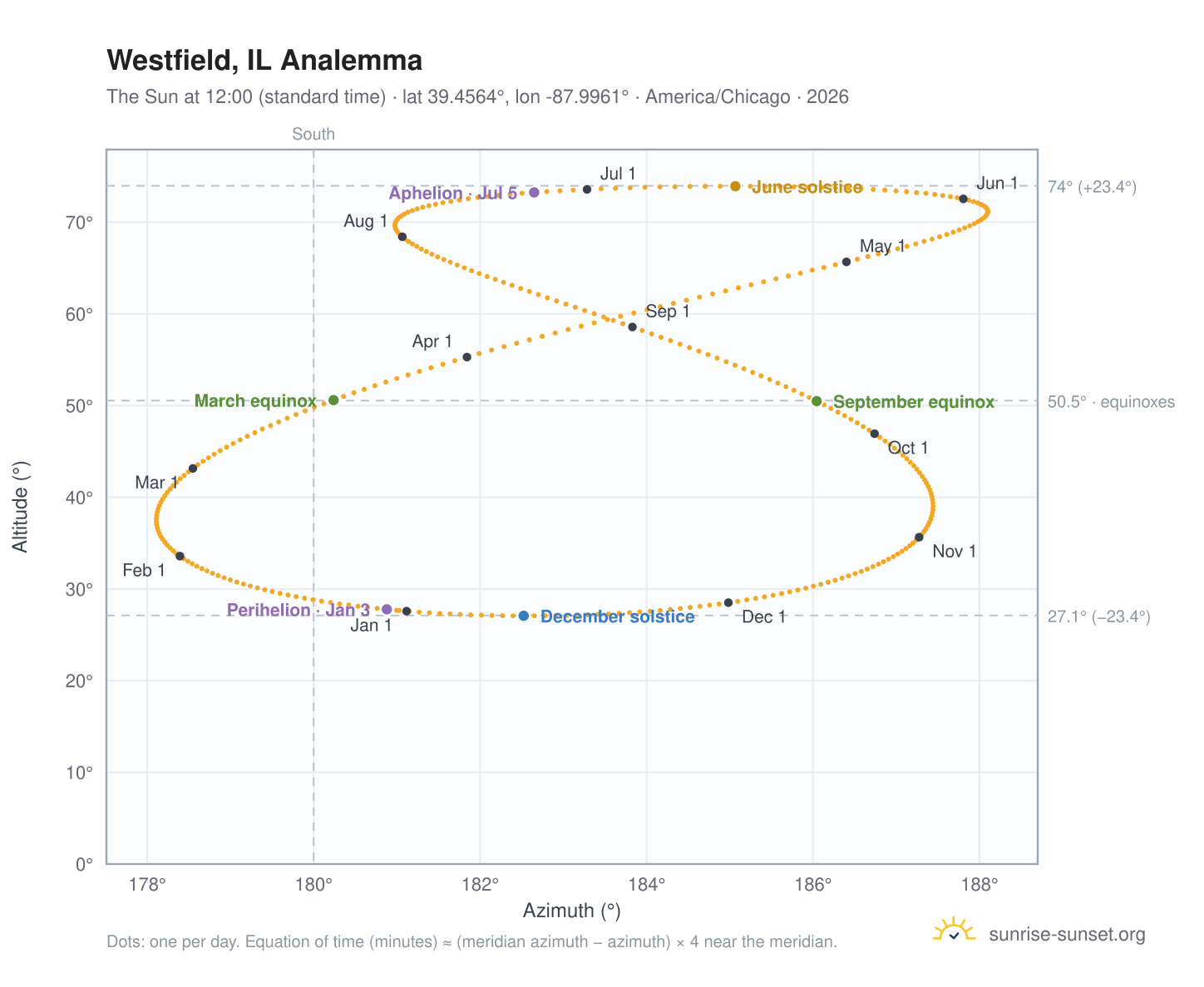 Westfield, IL analemma chart: the Sun at 12:00 (standard time) through the year