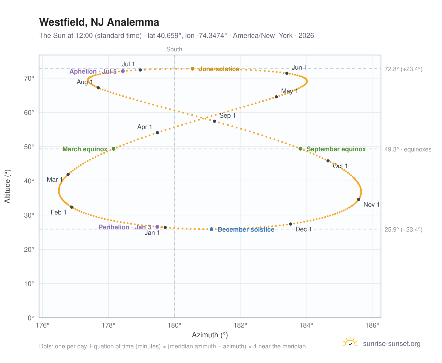 Westfield, NJ analemma chart: the Sun at 12:00 (standard time) through the year