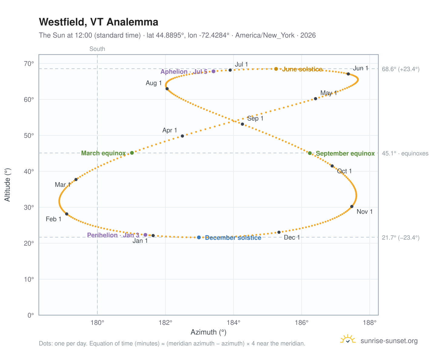 Westfield, VT analemma chart: the Sun at 12:00 (standard time) through the year