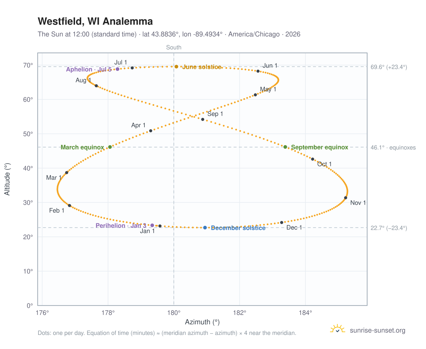 Westfield, WI analemma chart: the Sun at 12:00 (standard time) through the year