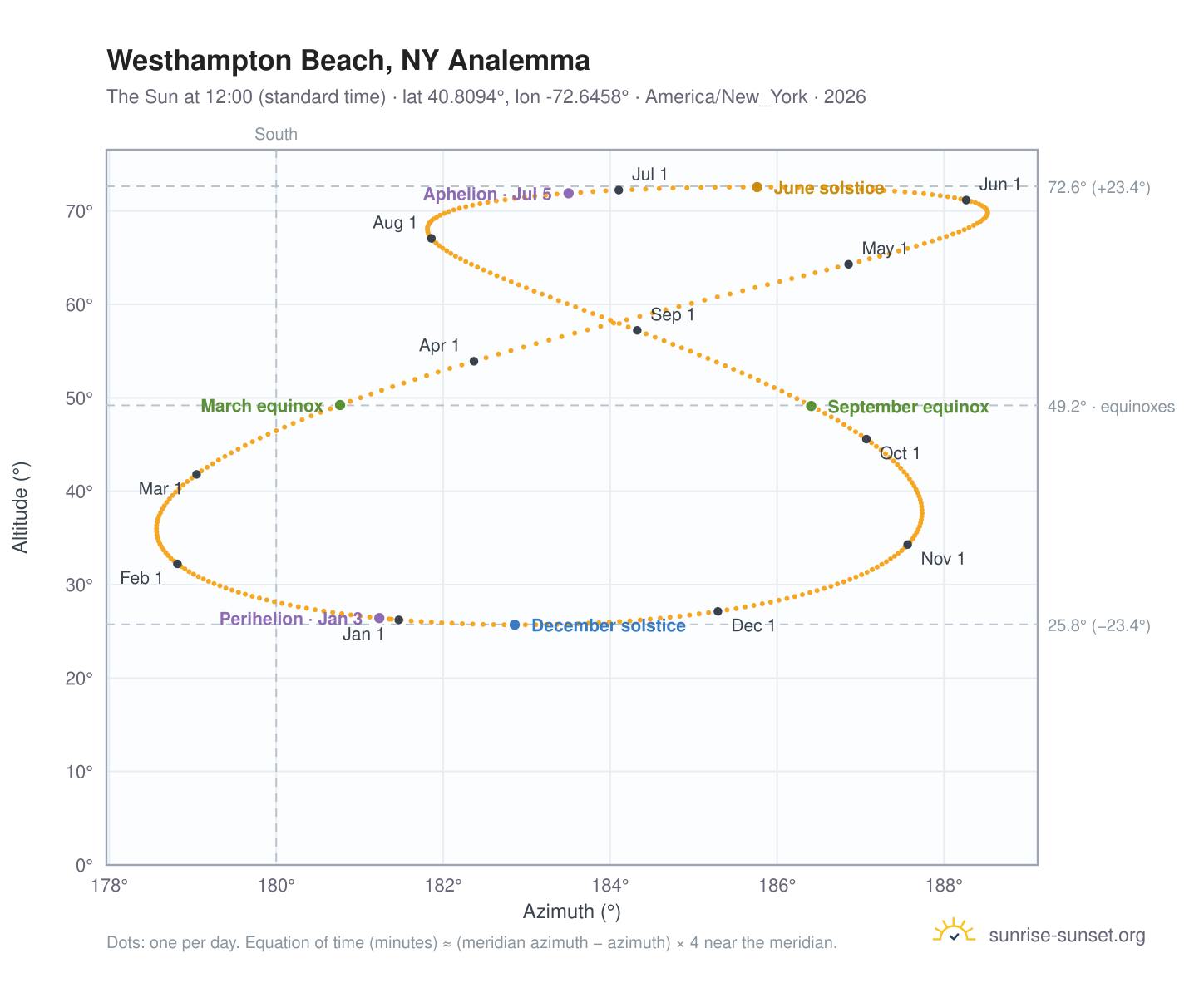 Westhampton Beach, NY analemma chart: the Sun at 12:00 (standard time) through the year